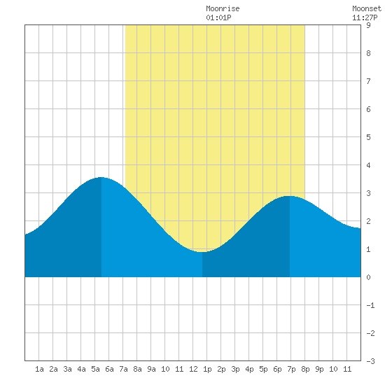 St Marks tide chart for Friday, August 29, 2025