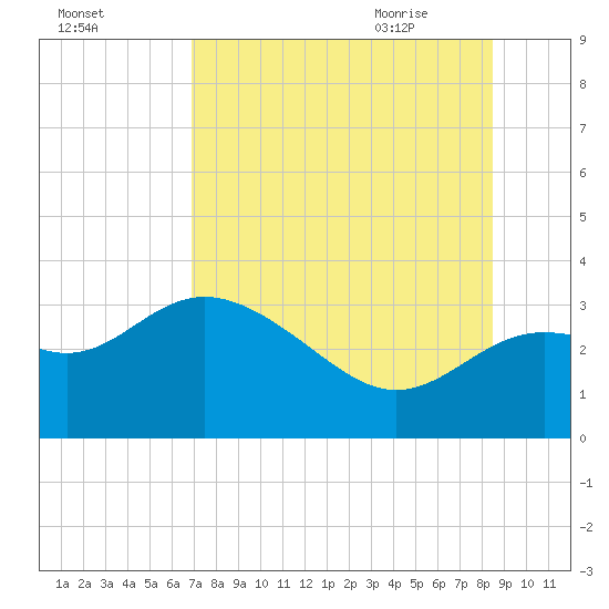 St Marks tide chart for Saturday, August 2, 2025