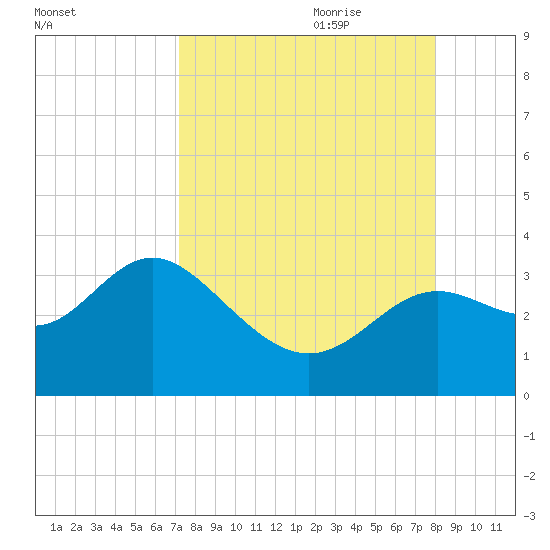 St Marks tide chart for Saturday, August 30, 2025