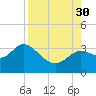 St Marks tide chart for Saturday, August 30, 2025