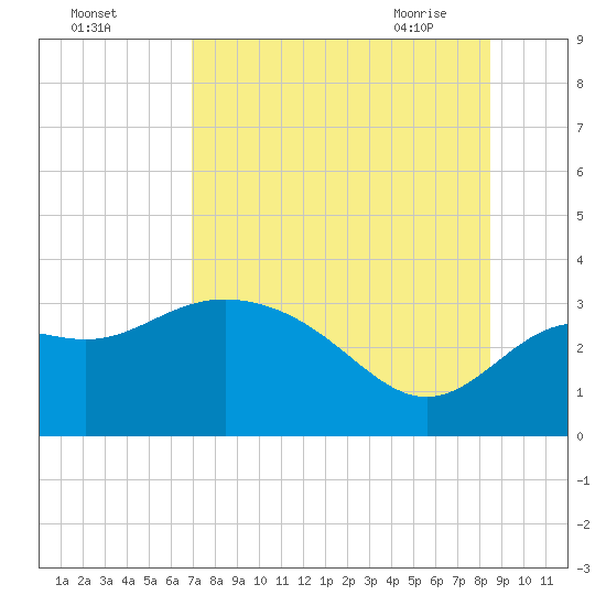 St Marks tide chart for Sunday, August 3, 2025
