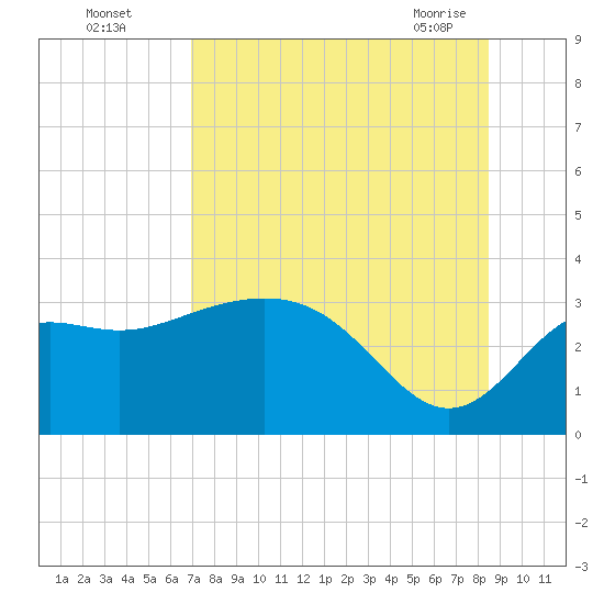 St Marks tide chart for Monday, August 4, 2025