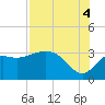 St Marks tide chart for Monday, August 4, 2025