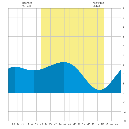 St Marks tide chart for Tuesday, August 5, 2025