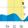 St Marks tide chart for Tuesday, August 5, 2025