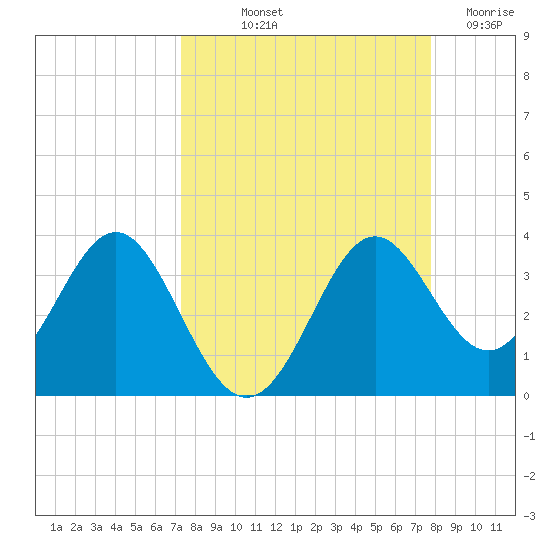 St Marks tide chart for Wednesday, September 10, 2025