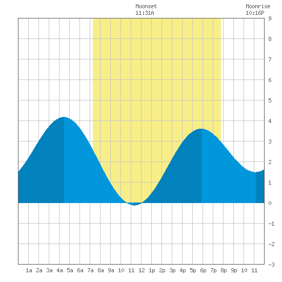 St Marks tide chart for Thursday, September 11, 2025