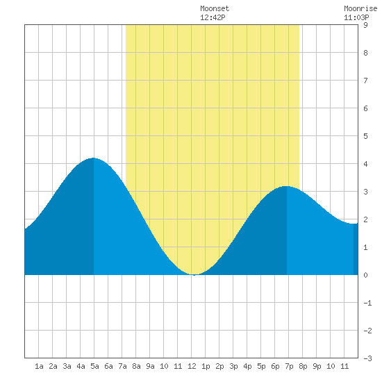 St Marks tide chart for Friday, September 12, 2025