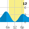 St Marks tide chart for Friday, September 12, 2025