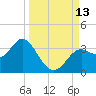 St Marks tide chart for Saturday, September 13, 2025