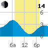 St Marks tide chart for Sunday, September 14, 2025