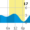 St Marks tide chart for Wednesday, September 17, 2025