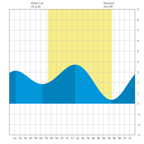 St Marks tide chart for Thursday, September 18, 2025