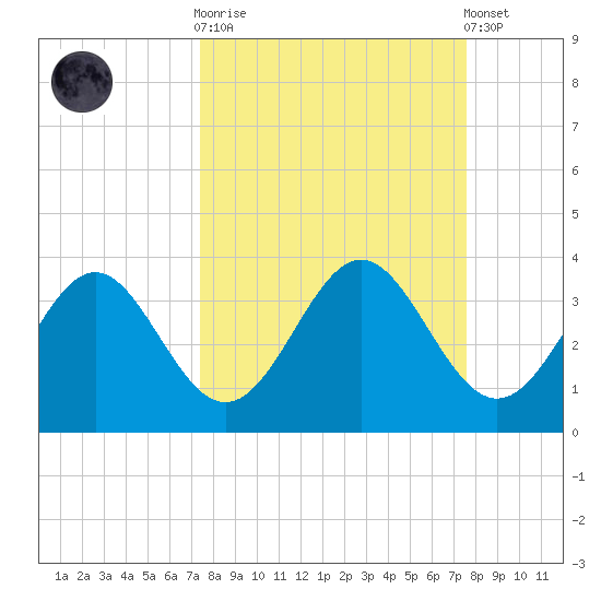 St Marks tide chart for Sunday, September 21, 2025