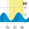 St Marks tide chart for Monday, September 22, 2025