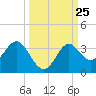St Marks tide chart for Thursday, September 25, 2025