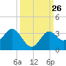 St Marks tide chart for Friday, September 26, 2025