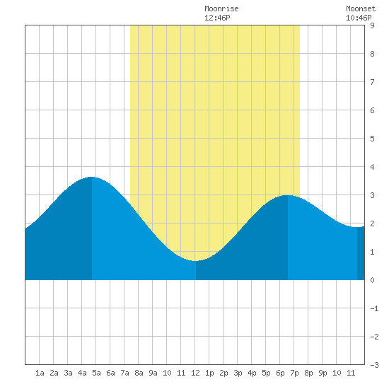 St Marks tide chart for Saturday, September 27, 2025