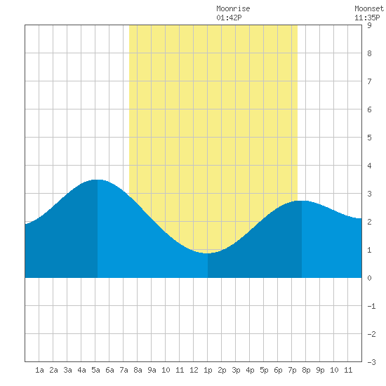 St Marks tide chart for Sunday, September 28, 2025