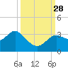 St Marks tide chart for Sunday, September 28, 2025