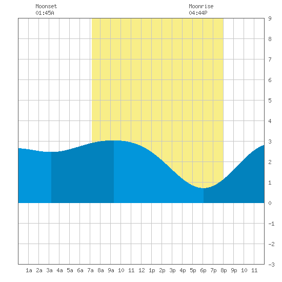 St Marks tide chart for Tuesday, September 2, 2025