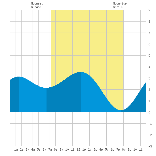 St Marks tide chart for Thursday, September 4, 2025