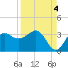 St Marks tide chart for Thursday, September 4, 2025