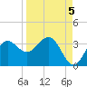 St Marks tide chart for Friday, September 5, 2025
