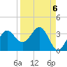 St Marks tide chart for Saturday, September 6, 2025