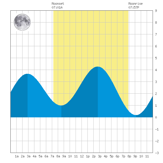 St Marks tide chart for Sunday, September 7, 2025