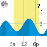St Marks tide chart for Sunday, September 7, 2025