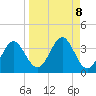 St Marks tide chart for Monday, September 8, 2025