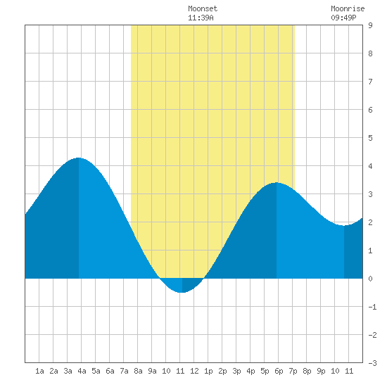 St Marks tide chart for Friday, October 10, 2025