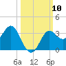 St Marks tide chart for Friday, October 10, 2025