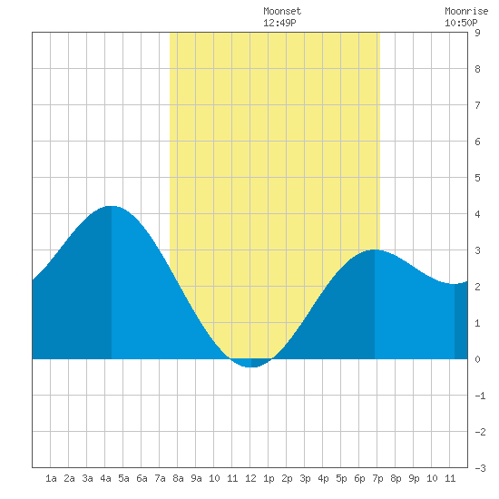 St Marks tide chart for Saturday, October 11, 2025