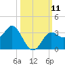 St Marks tide chart for Saturday, October 11, 2025