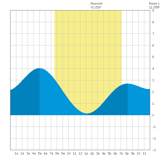 St Marks tide chart for Sunday, October 12, 2025