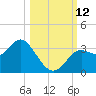 St Marks tide chart for Sunday, October 12, 2025