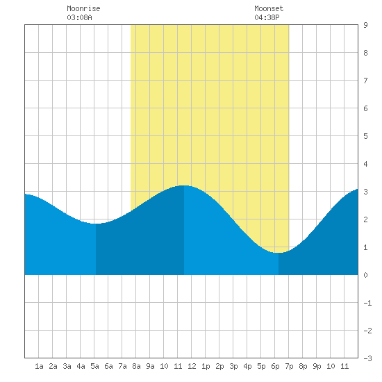 St Marks tide chart for Thursday, October 16, 2025