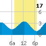 St Marks tide chart for Friday, October 17, 2025