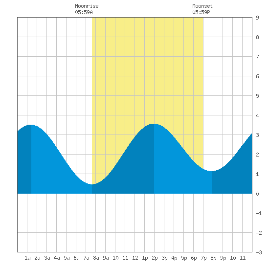 St Marks tide chart for Sunday, October 19, 2025