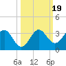 St Marks tide chart for Sunday, October 19, 2025