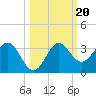 St Marks tide chart for Monday, October 20, 2025