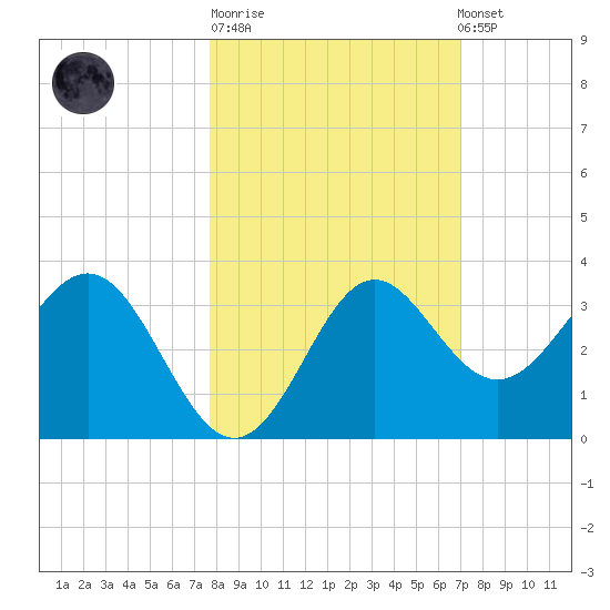 St Marks tide chart for Tuesday, October 21, 2025