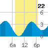 St Marks tide chart for Wednesday, October 22, 2025
