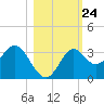 St Marks tide chart for Friday, October 24, 2025
