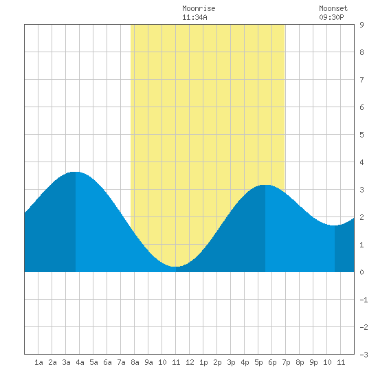 St Marks tide chart for Saturday, October 25, 2025