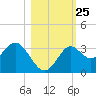 St Marks tide chart for Saturday, October 25, 2025