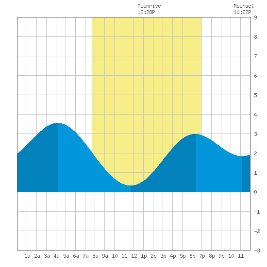 St Marks tide chart for Sunday, October 26, 2025