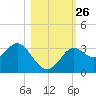 St Marks tide chart for Sunday, October 26, 2025